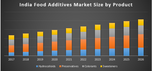 India Food Additives Market