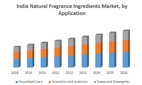 India Natural Fragrance Ingredients Market