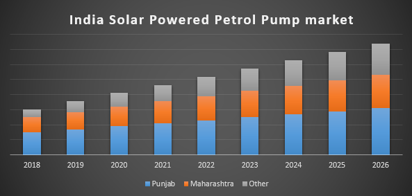 India Solar Powered Petrol Pump Market
