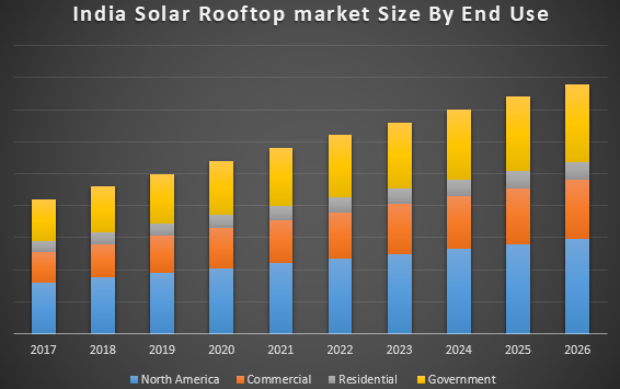 India Solar Rooftop Market