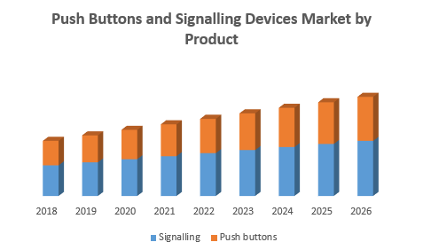 Push Buttons and Signalling Devices Market