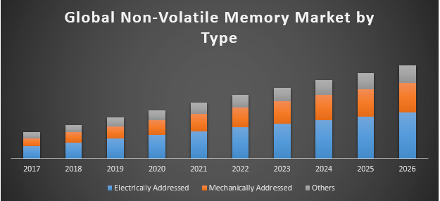 Global Non-Volatile Memory Market