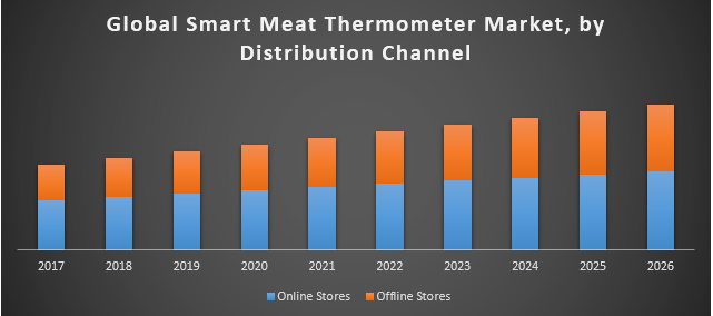 Global Smart Meat Thermometer Market