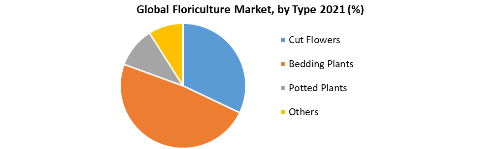 Floriculture Market 4