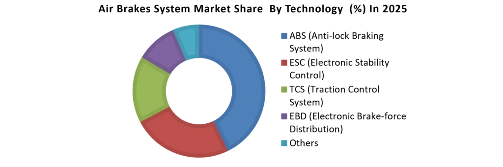 Air Brakes Systems Market Share by Technology In 2025