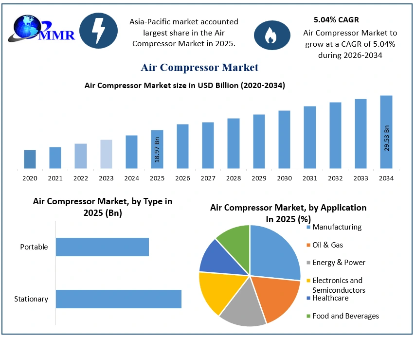 Air Compressor Market Growth