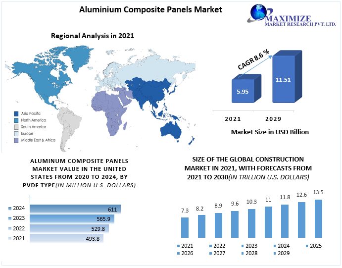 Aluminium Composite Panels Market- Industry Analysis and Forecast 2029