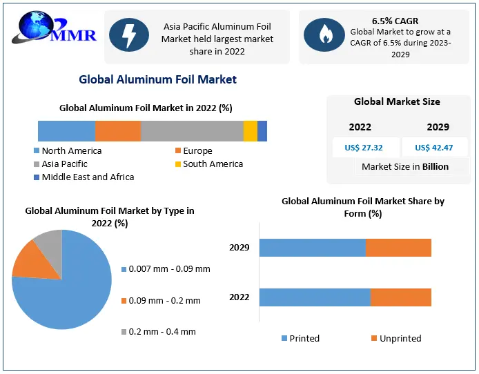 https://www.maximizemarketresearch.com/wp-content/uploads/2019/01/Aluminum-Foil-Market-1.webp