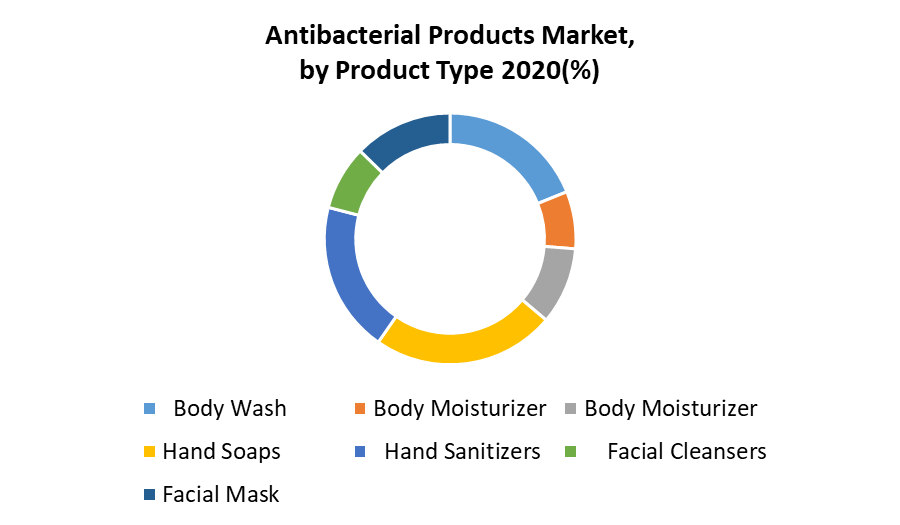 Antibacterial Products Market