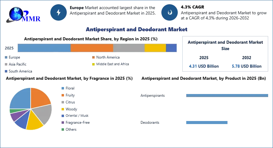 Antiperspirant and Deodorant Market