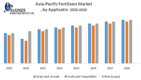 Asia Pacific Fertilizers Market - Industry analysis and Forecast (2019-2026)