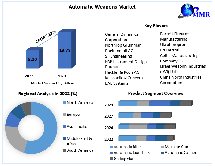 Automatic Weapons Market