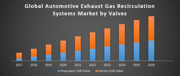 Automotive Exhaust Gas Recirculation Systems Market