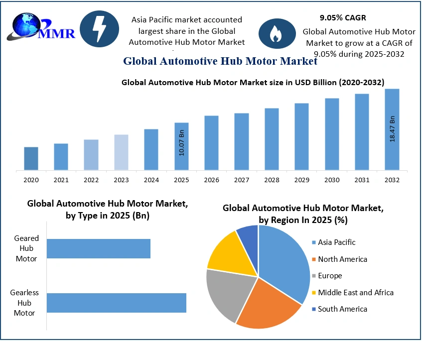 Automotive Hub Motor Market 2025-2032