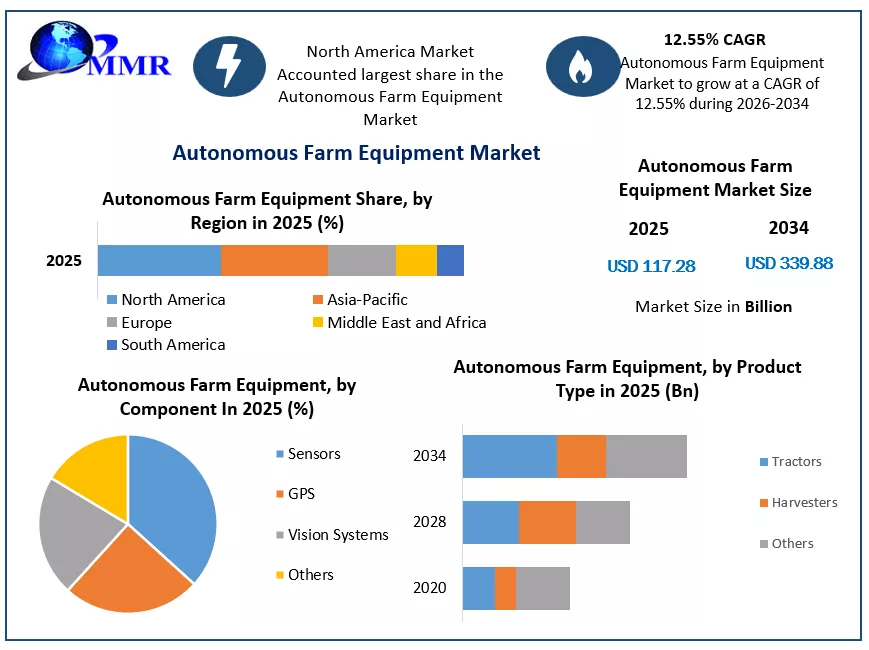 Autonomous Farm Equipment Growth