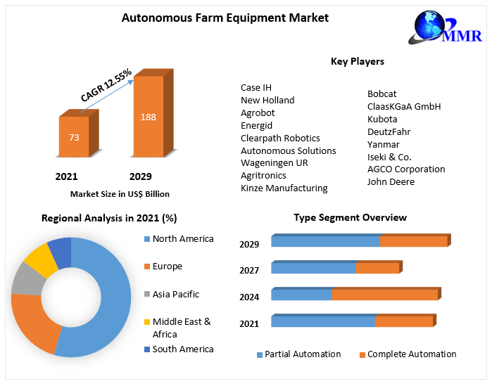 Autonomous Farm Equipment Market