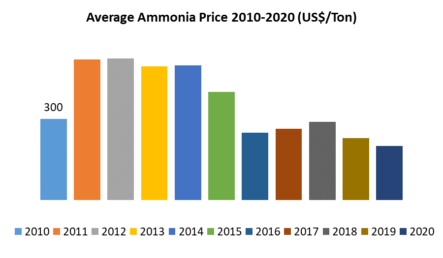 Average Ammonia Price