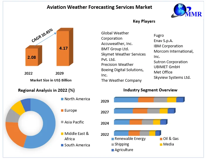 Aviation Weather Forecasting Services Market