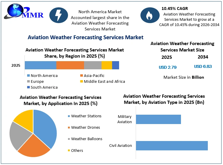 Aviation Weather Forecasting Services Market Growth