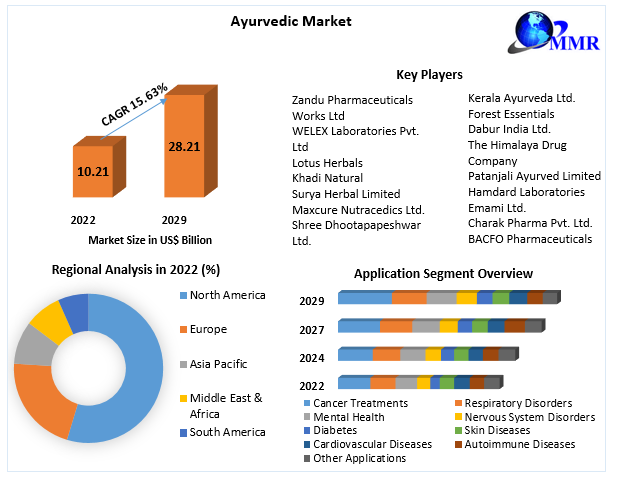 Ayurvedic Market: Global Industry Analysis and Forecast (2023-2029)
