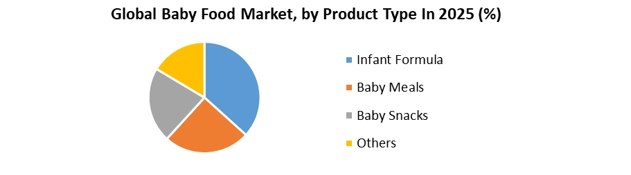 Baby Food Market by Product Type