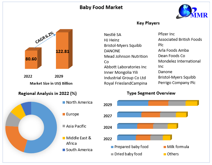Baby Food Market: Global Industry Analysis and Forecast (2023-2029)