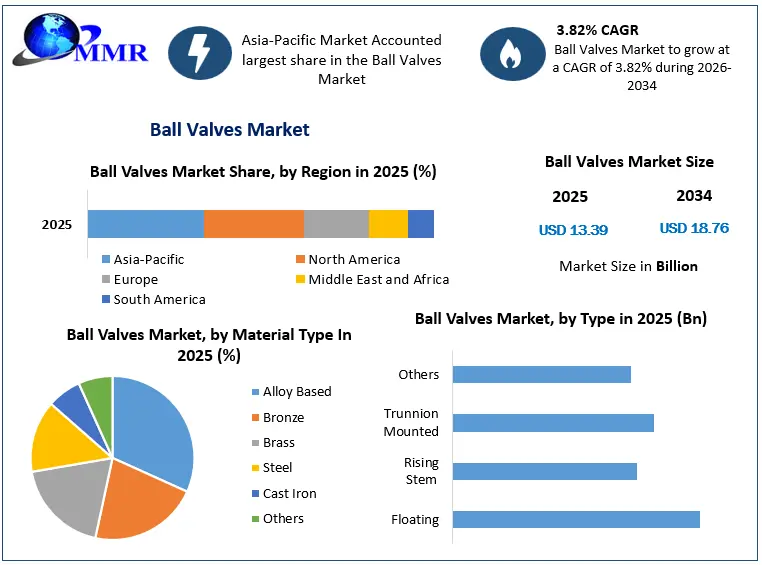 Ball Valves Market Snapshot