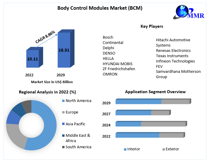 Body Control Modules Market (BCM)