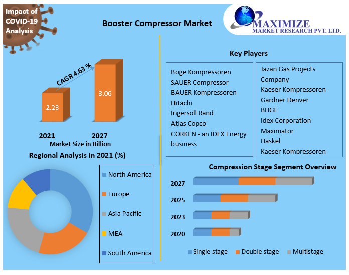 Booster Compressor Market: Overlook of Industry and Forecast 2027
