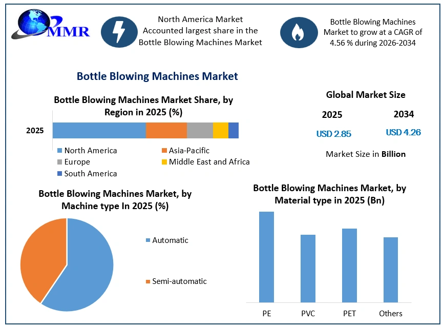 Bottle Blowing Machines Market Growth (1)