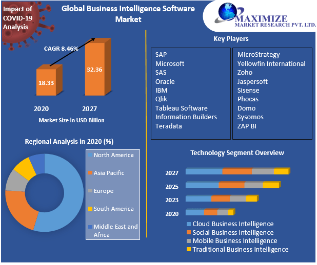 Business Intelligence Software Market: Global Industry Analysis, Outlook and Forecast 2027