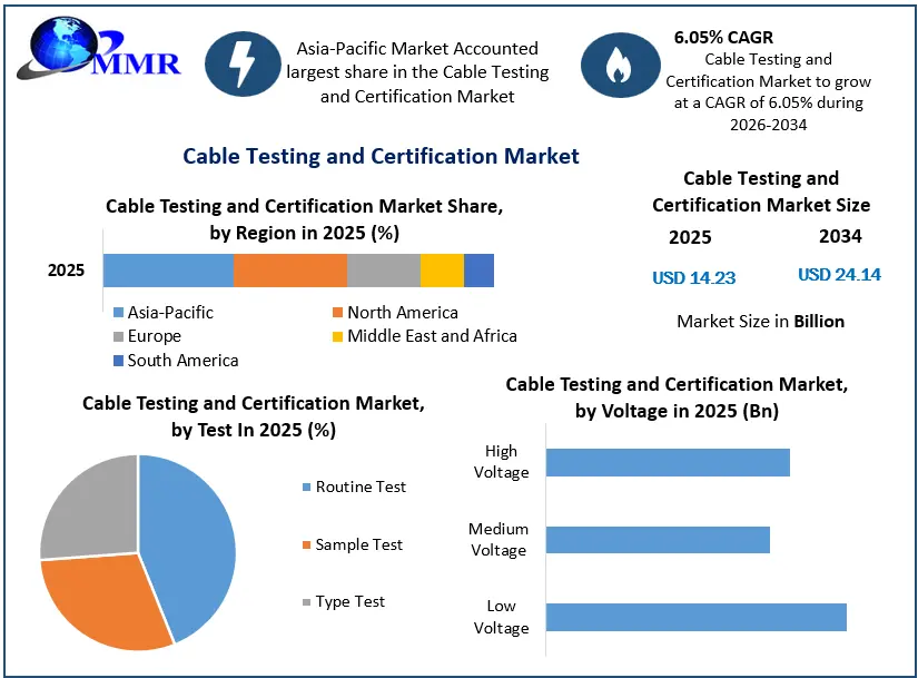 Cable Testing and Certification Market Growth