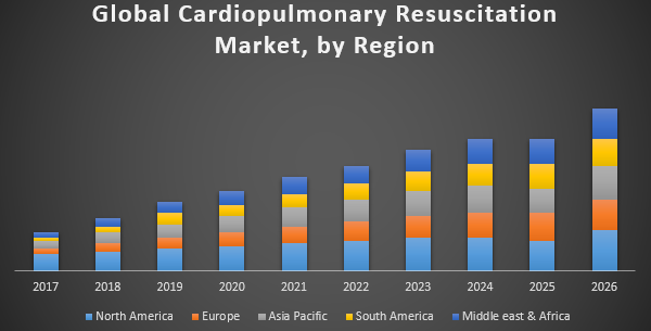 Cardiopulmonary Resuscitation Market