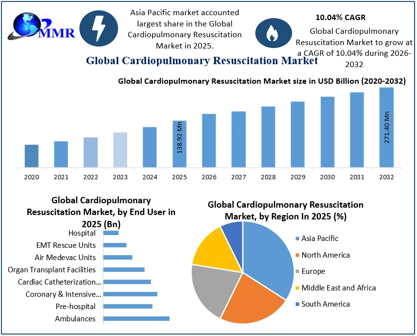Cardiopulmonary Resuscitation Market 2025-2032
