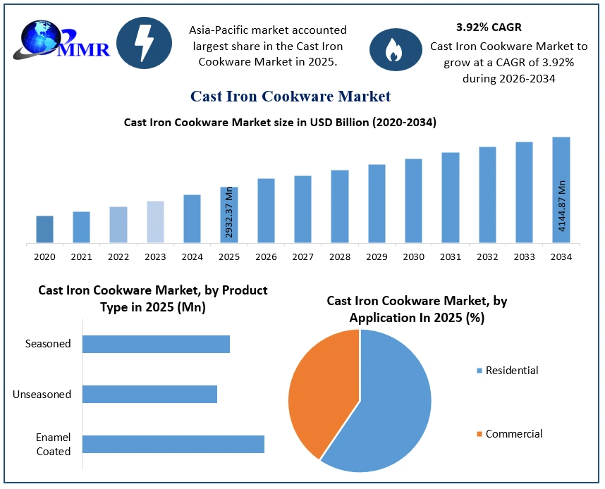 Cast Iron Cookware Market Heats Up as Food Brands Chase Health, Heritage and High-Margin Kitchenware Cast Iron Cookware Market Heats Up as Food Brands Chase Health, Heritage and High-Margin Kitchenware