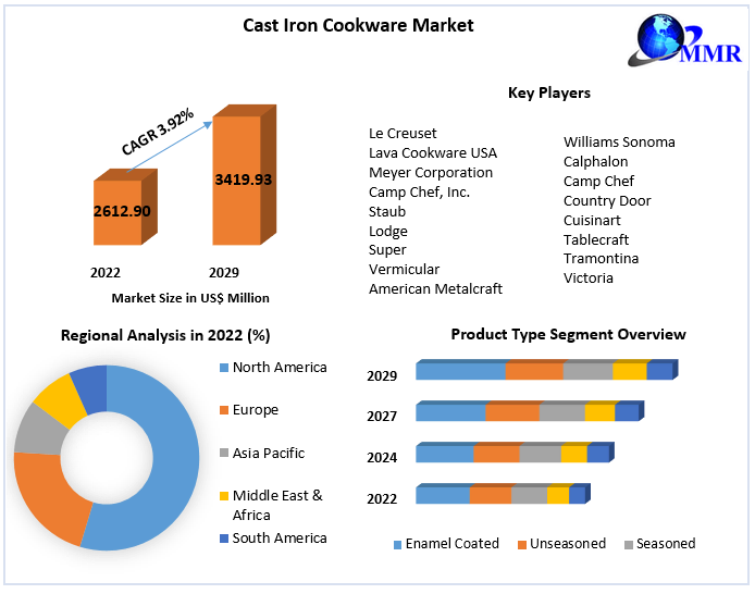 Cast Iron Cookware Market: Global Industry Analysis and Forecast -2029