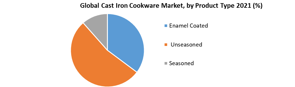 Cast Iron Cookware Market
