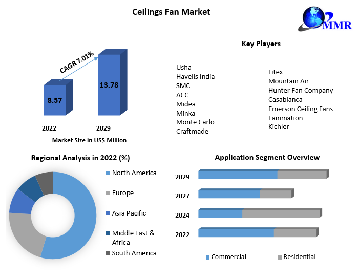 Ceiling Fan Market: Global Industry Analysis and Forecast (2023-2029)