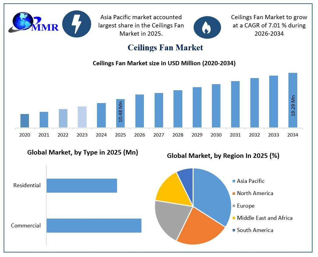 Ceilings Fan Market Growthh (1)