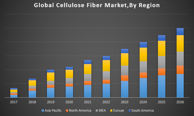 Cellulose Fiber Market