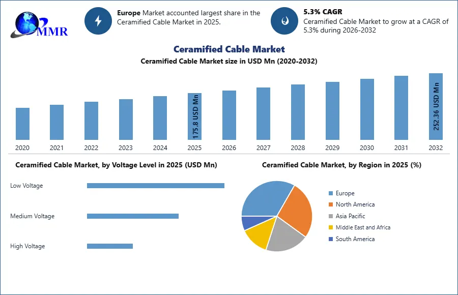 Ceramified Cable Market 