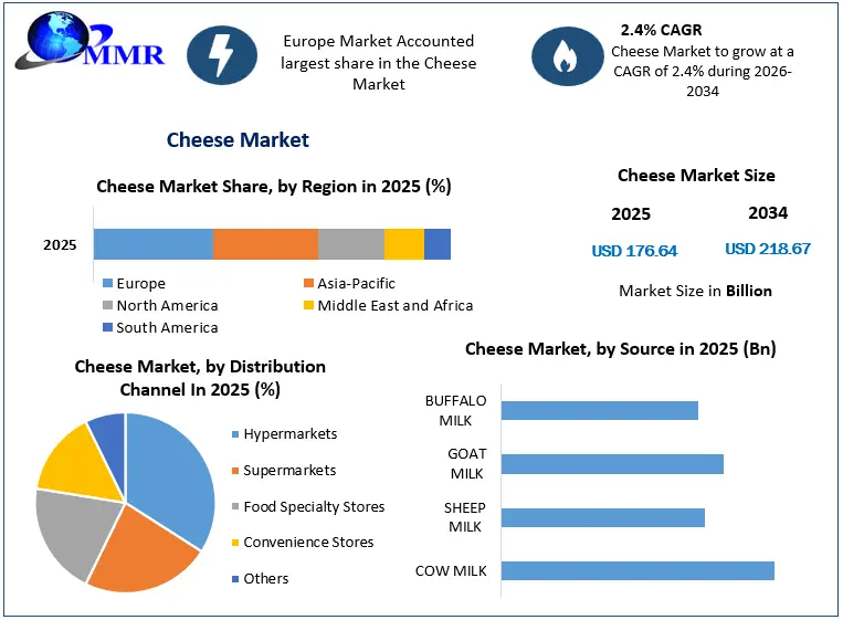 Cheese Market Growth