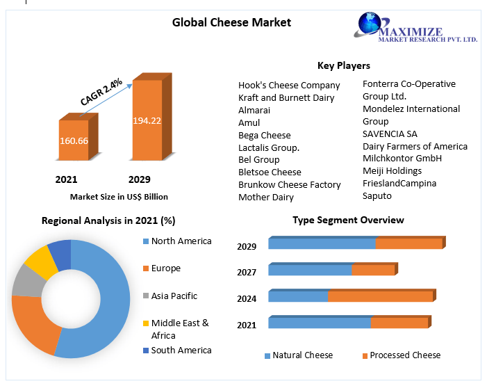 Cheese Market: Global Industry Analysis and Forecast (2022-2029)