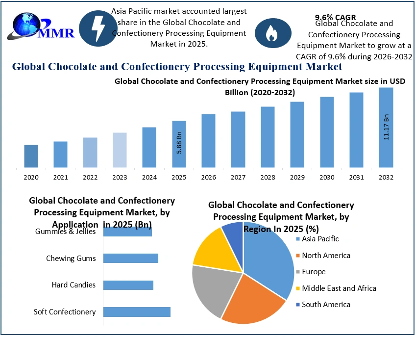 Chocolate and Confectionery Processing Equipment Market 2025-2032