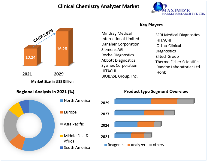 Clinical Chemistry Analyzer Market: Global Industry Forecast (2022-2029)