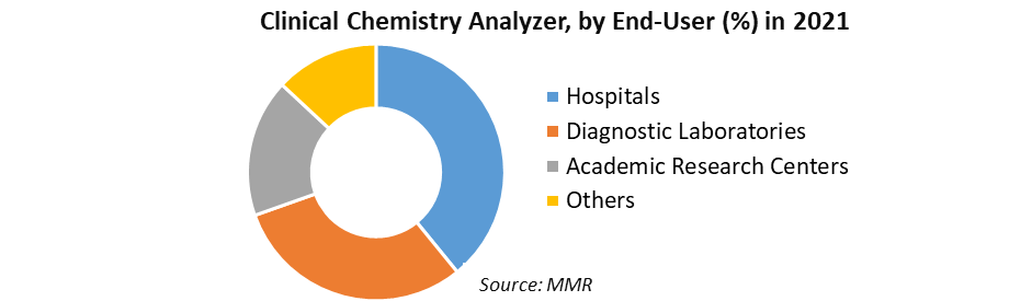 Clinical Chemistry Analyzer Market