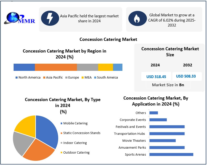 Concession Catering Market 2025-2032