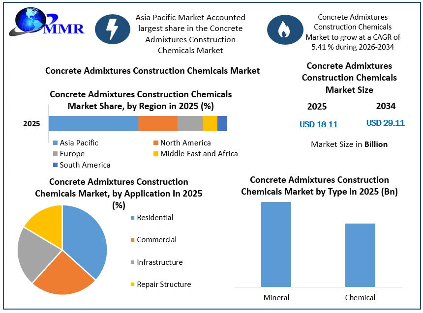 Concrete Admixtures Construction Chemicals Market Growth