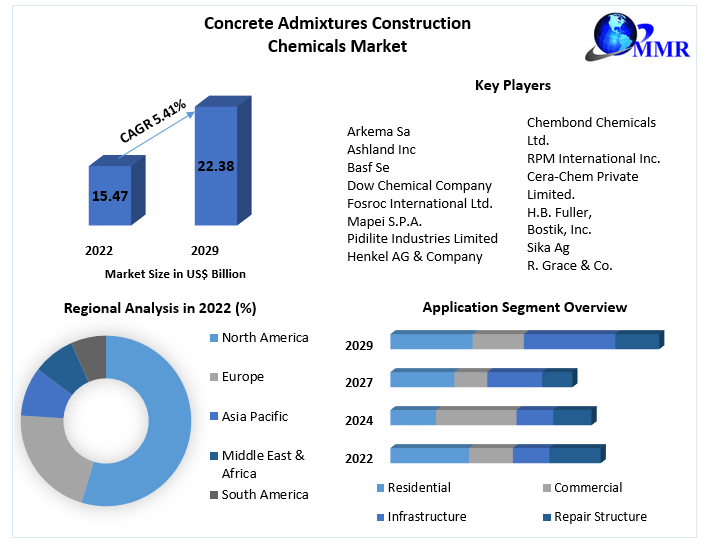 Concrete Admixtures Construction Chemicals Market