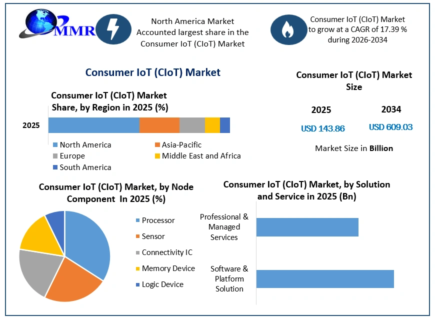 Consumer IoT (CIoT) Market Growth